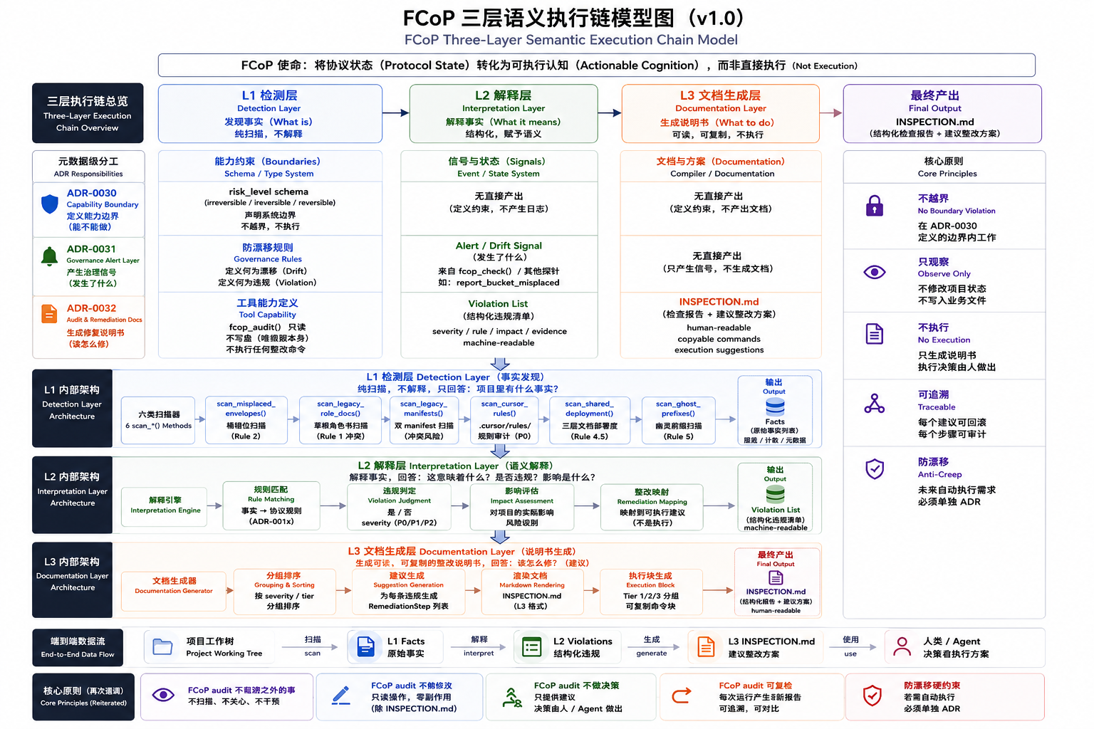 FCoP Semantic Execution Chain