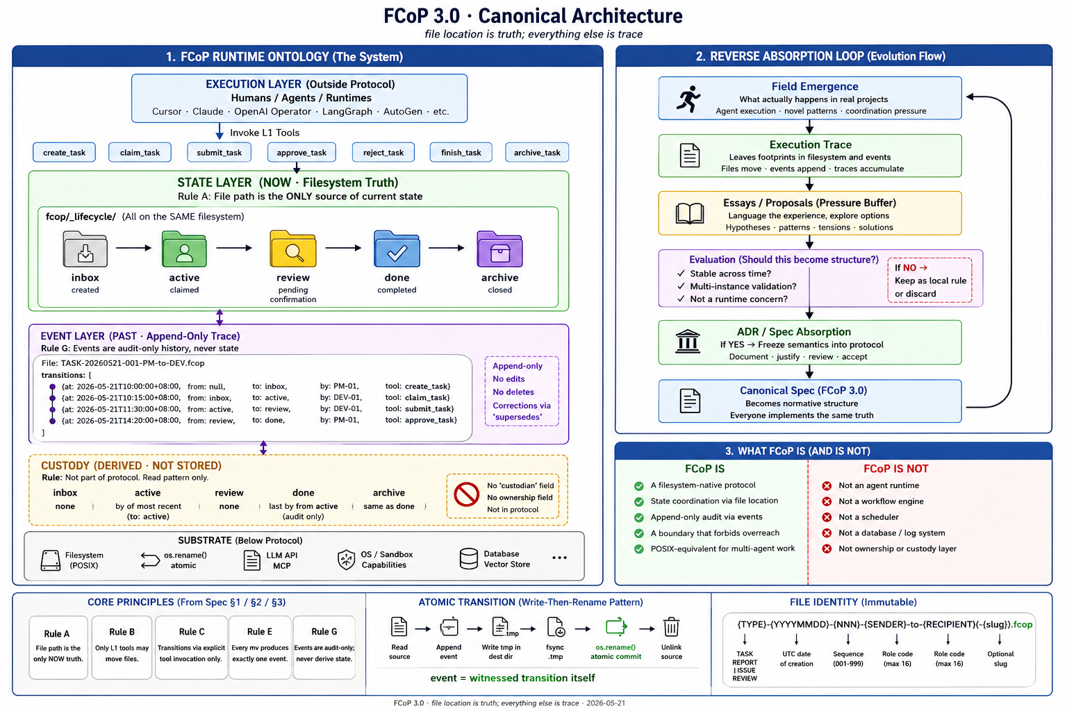 FCoP 3.0 · Canonical Architecture — Files carry protocol. Paths address state. Events replay transitions.
