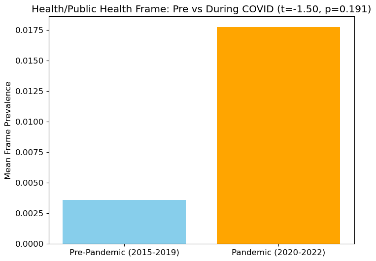 Research Question 2 Visualization
