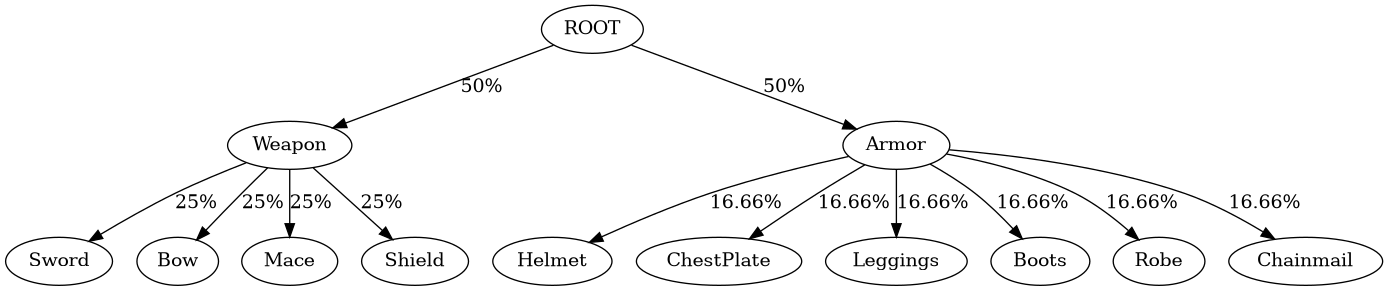 Loot Trees