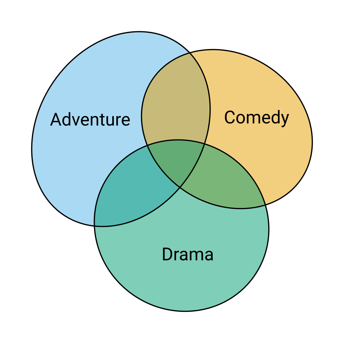 An area-proportional Euler diagram of three overlapping sets labelled Adventure, Comedy, and Drama.