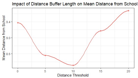 distance