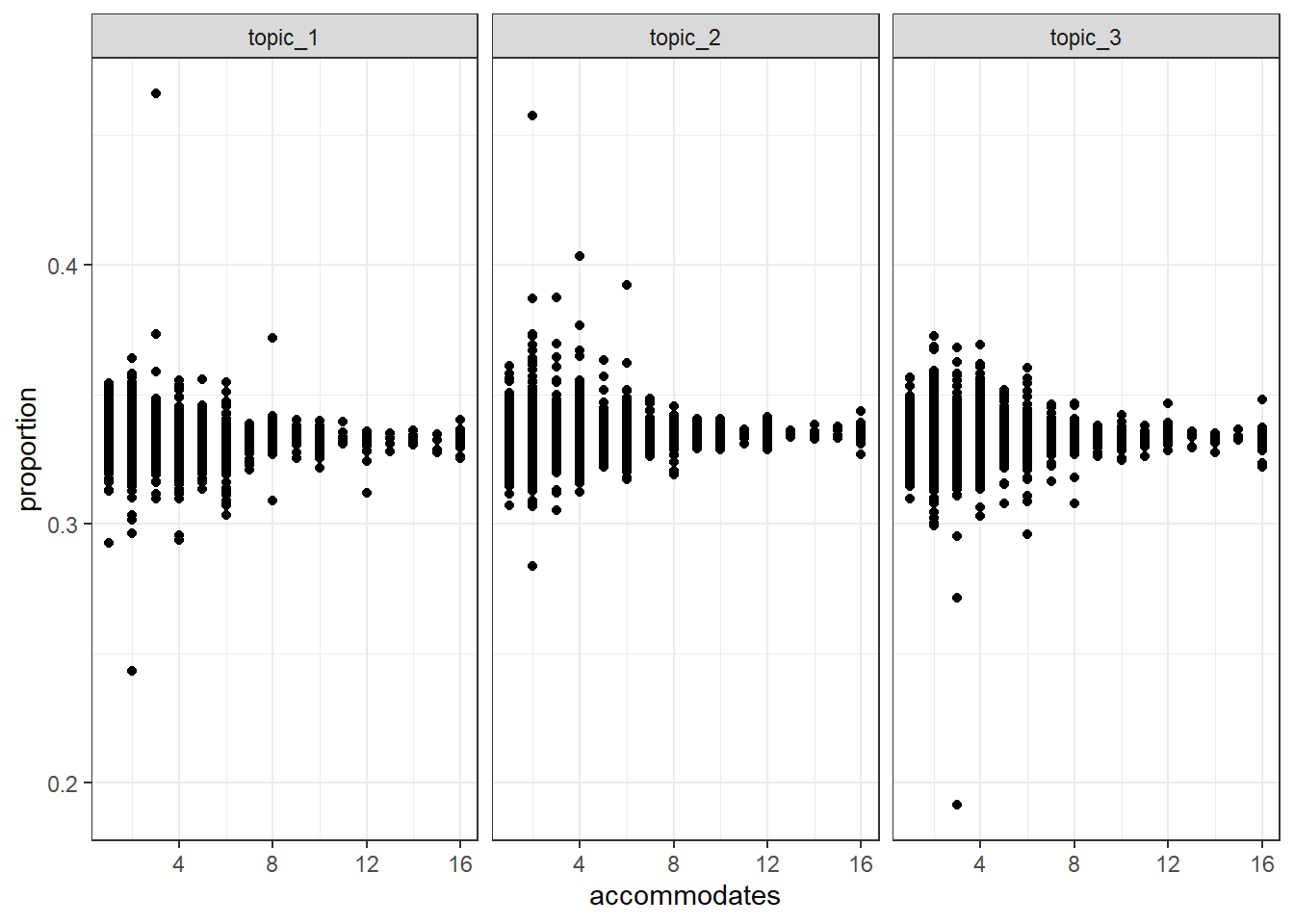 Topics vs No. of People Accomodated