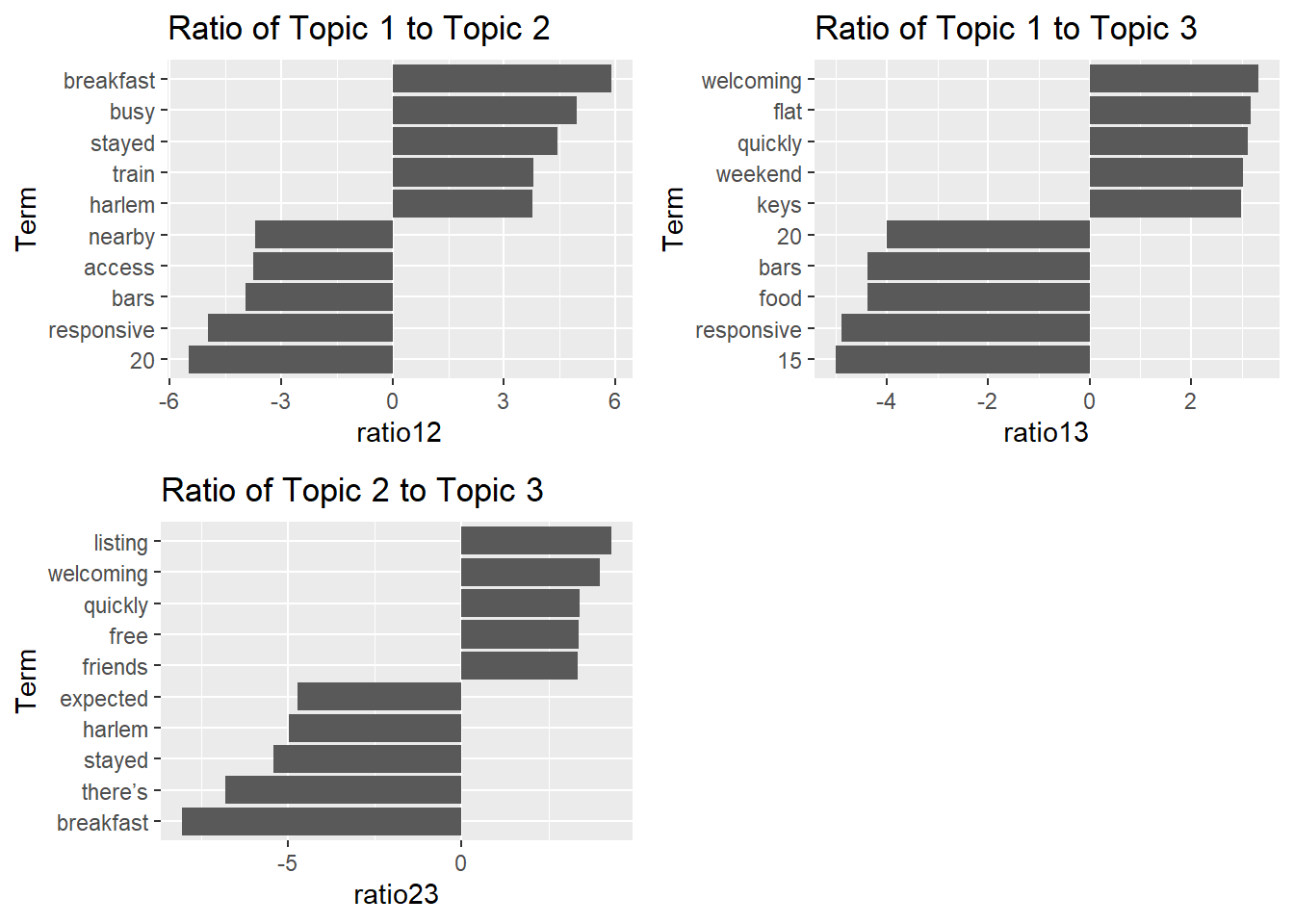 Topic differences