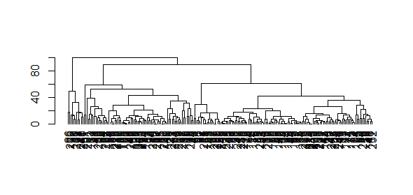 dendogram