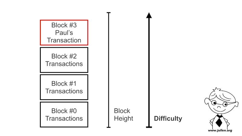 圖 3 Block #0