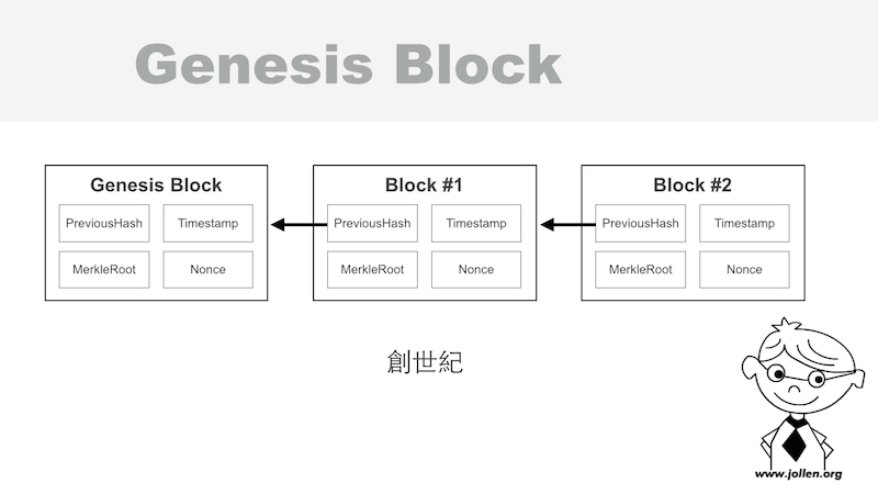 圖 4 Blockchain、Genesis block 與 Merkle tree