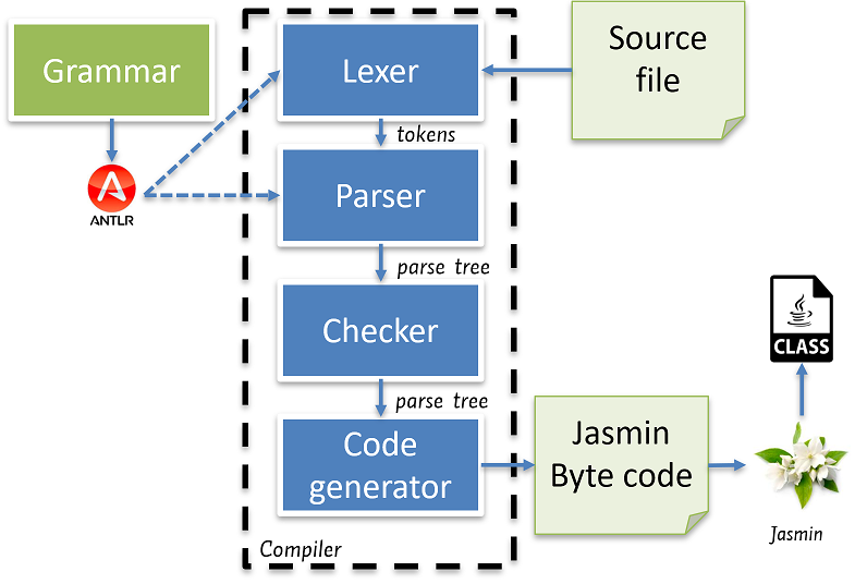 Diagram showing compiler has lexer, parser, checker and generation phase