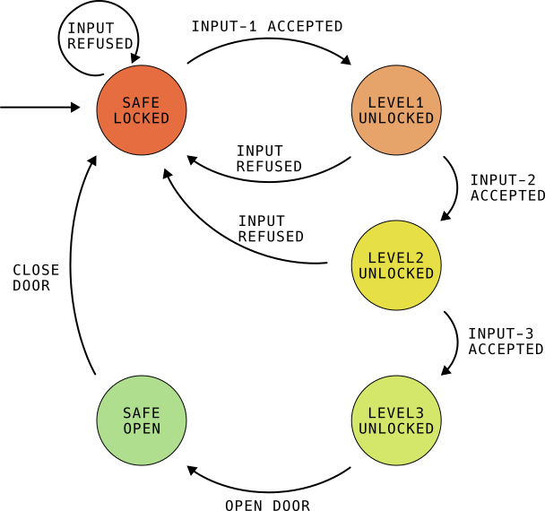 Finite State Machine for the safe