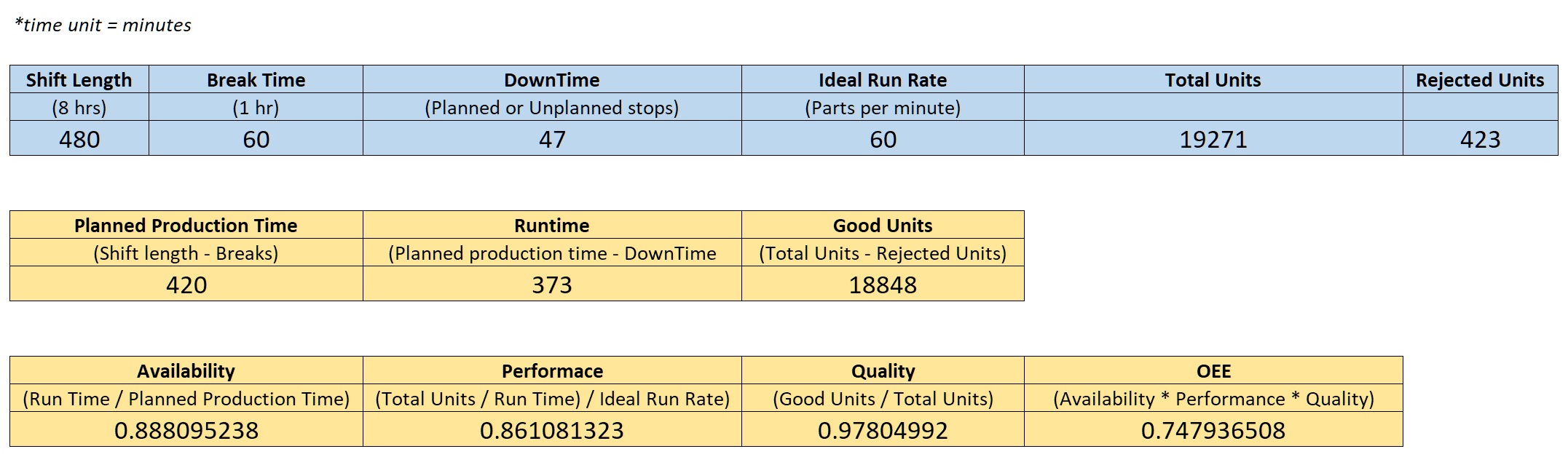 OEE Calculation