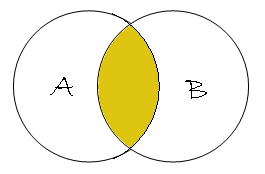 Inner join venn diagram