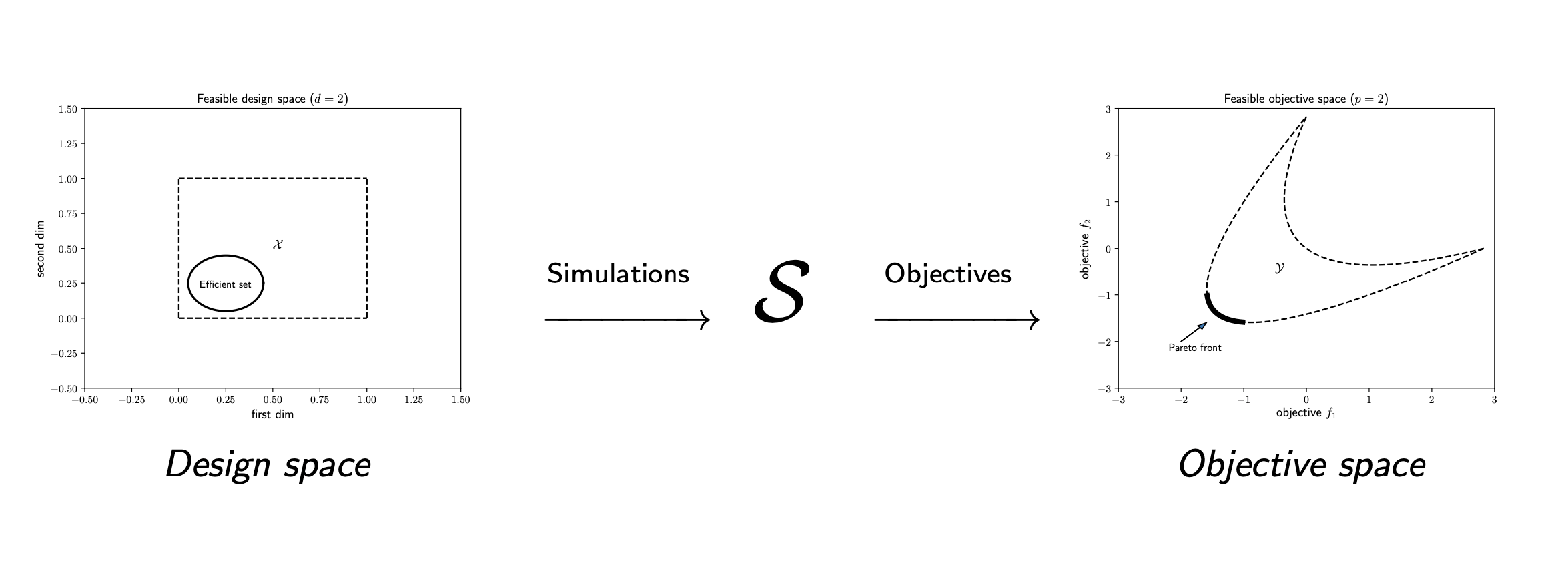 Designs, simulations, and objectives