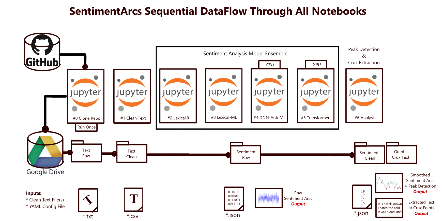 SentimentArcs Notebook DataFlow