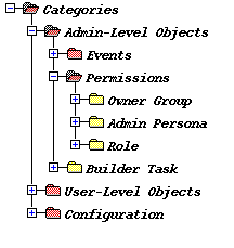 permissions tree