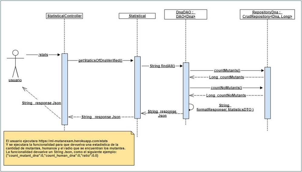 secuence_diagram-Stats