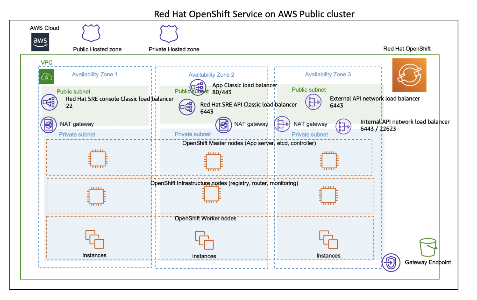 aws-rosa-architecture