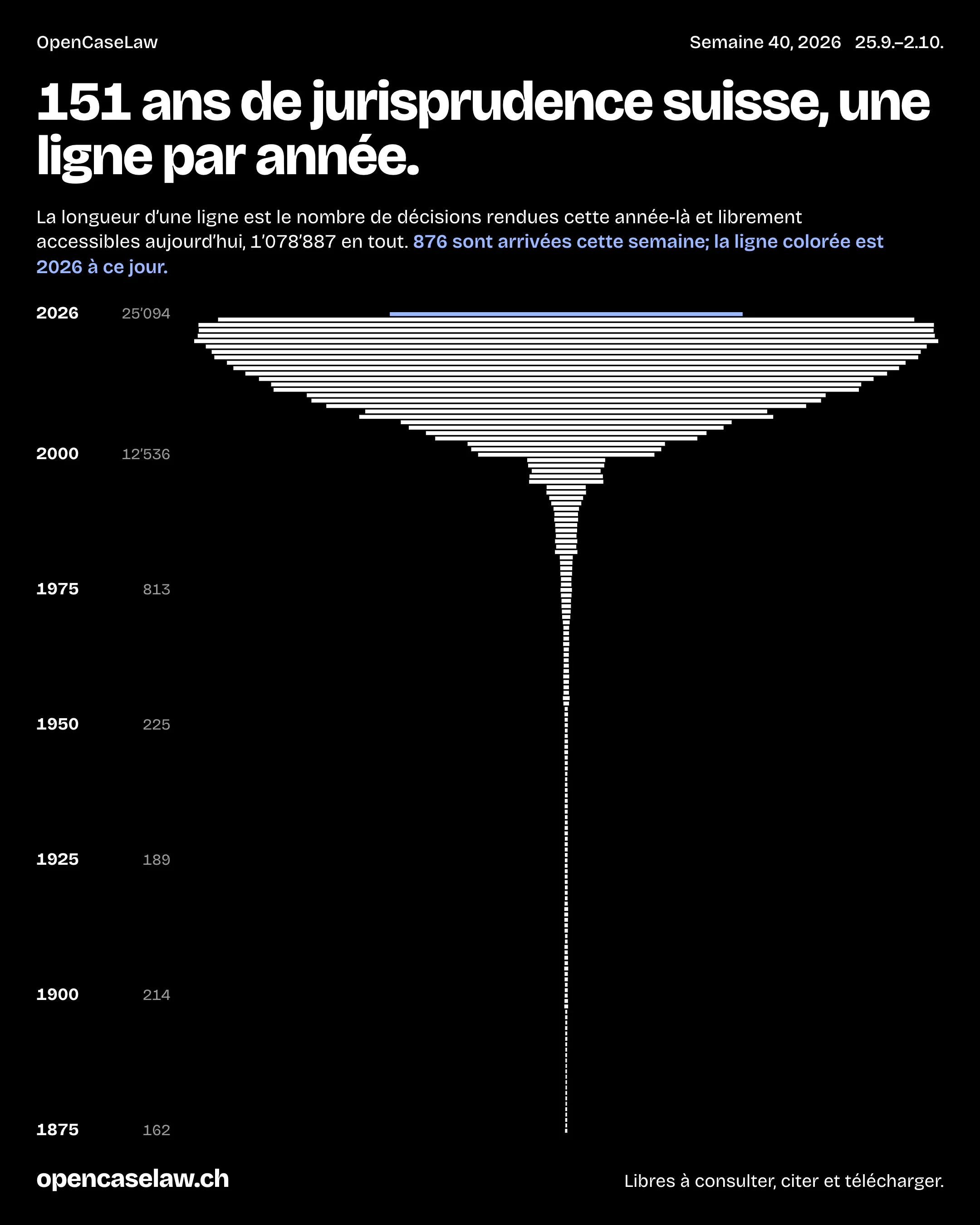 This week's poster in French: one line per year of case law since 1875