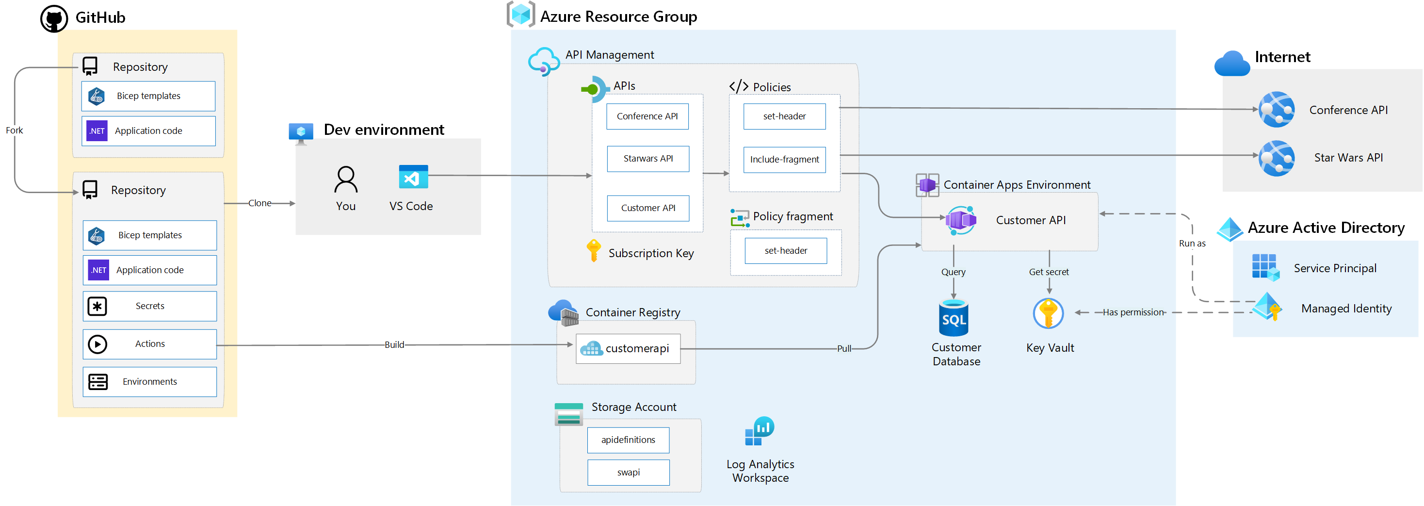 Azure services