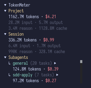 TokenMeter sidebar expanded — Project, Session, and Subagents with per-agent groups