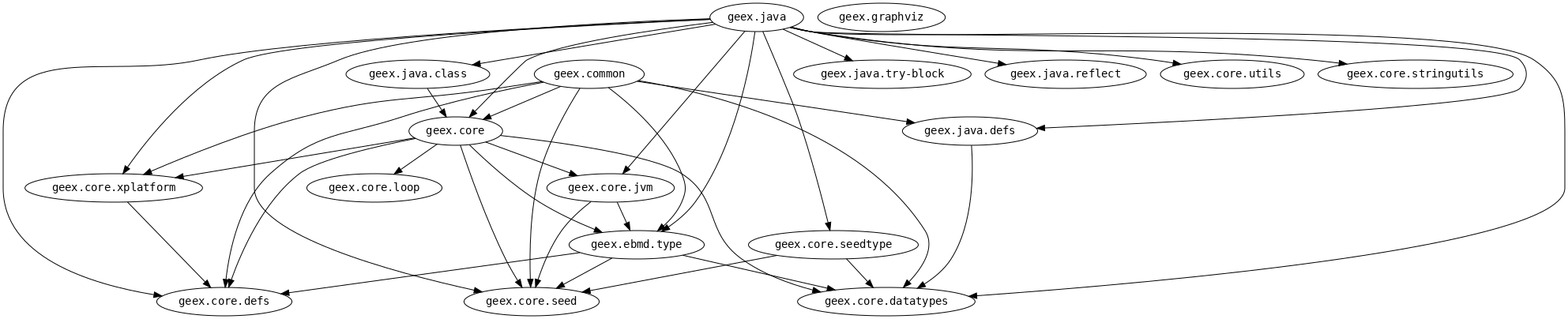 Module graph