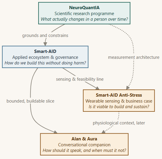 Diagram: how the four lines of work relate. NeuroQuantIA, the research programme, grounds and constrains Smart-AID, the applied ecosystem; Smart-AID yields Alan & Aura as its bounded buildable slice and Smart-AID Anti-Stress as its sensing and feasibility line.