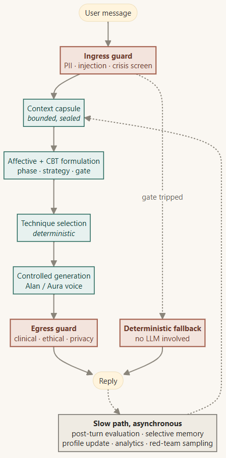 Diagram: the two-speed loop. A user message passes an ingress guard, then a bounded context capsule, affective and CBT formulation, deterministic technique selection, controlled generation in Alan or Aura voice, and an egress guard before the reply. A tripped gate routes straight to a deterministic fallback with no LLM involved. After the reply, an asynchronous slow path handles evaluation, memory and analytics.