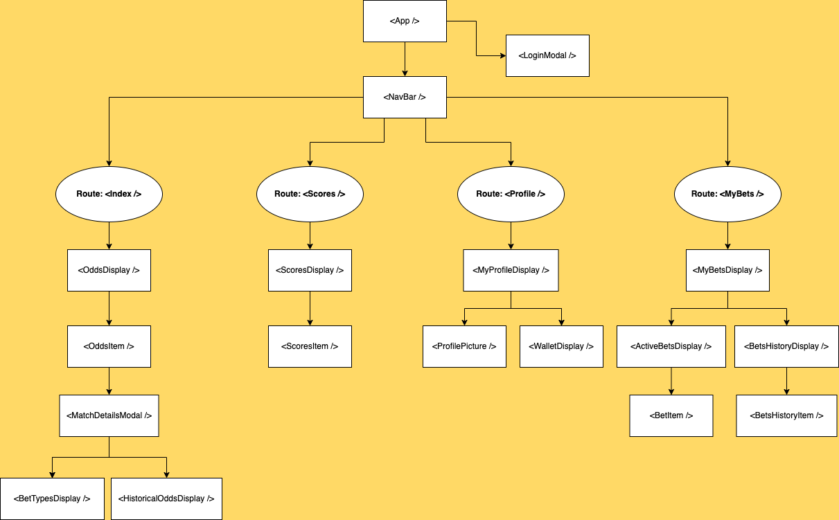 React Hierarchy