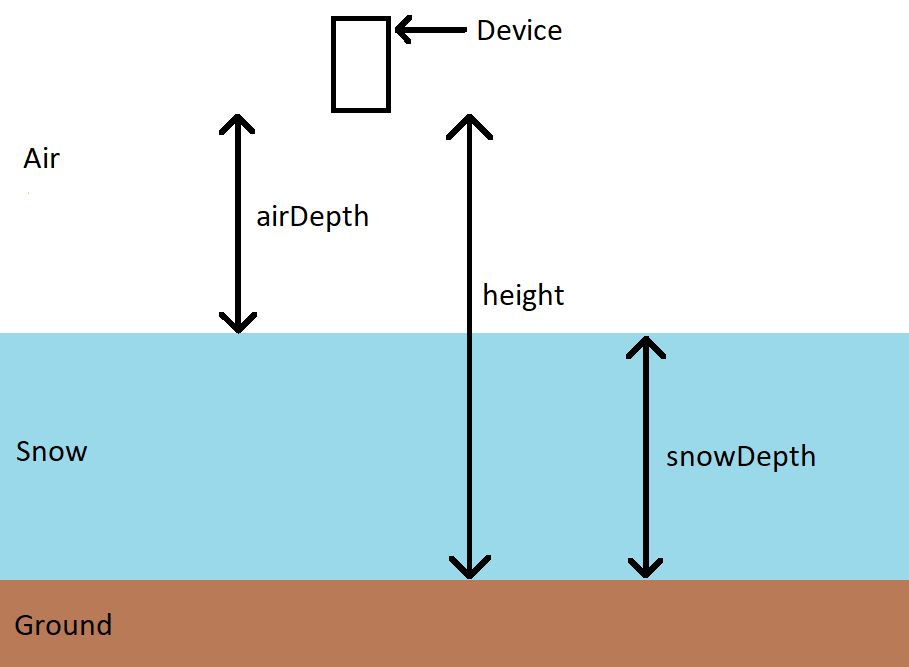 Distances explaining diagram