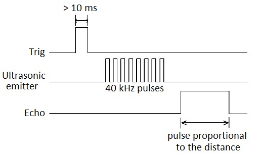 Measurement signals diagram