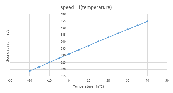 Graph of the sound speed in function of the temperature