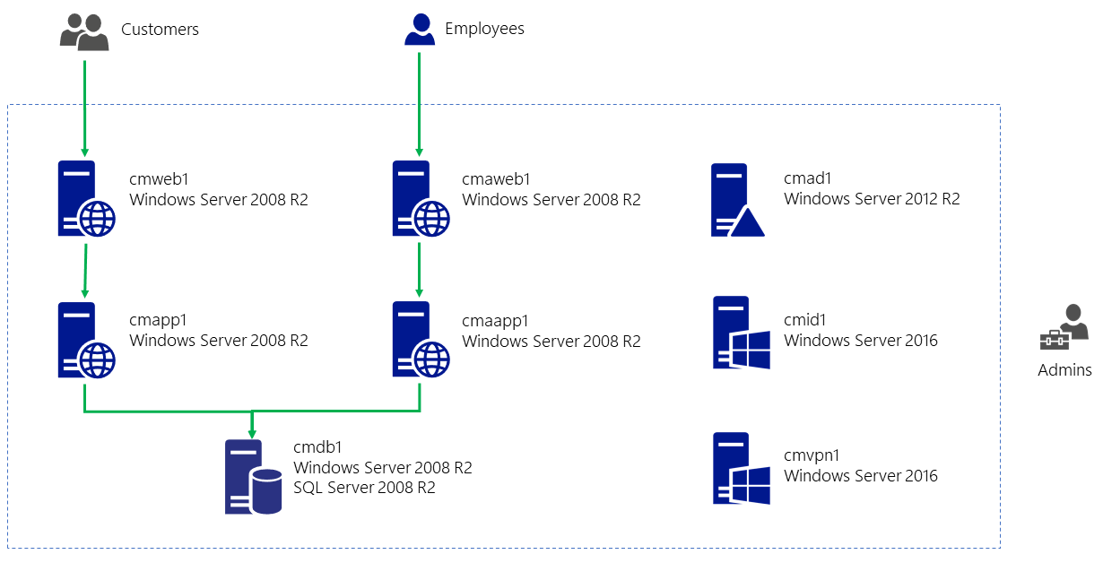 Hyper-V guest architecture