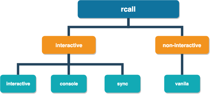 Summary of the rcall modes of data communication