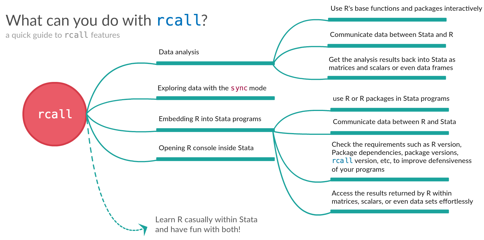 Summary of the rcall modes of data communication