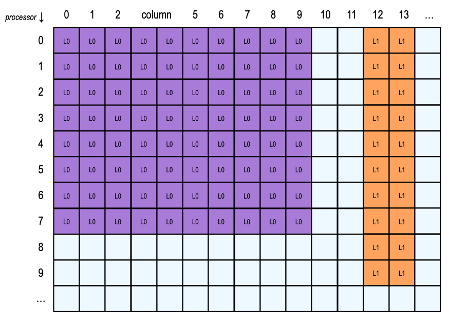 Layers and Weight Memory