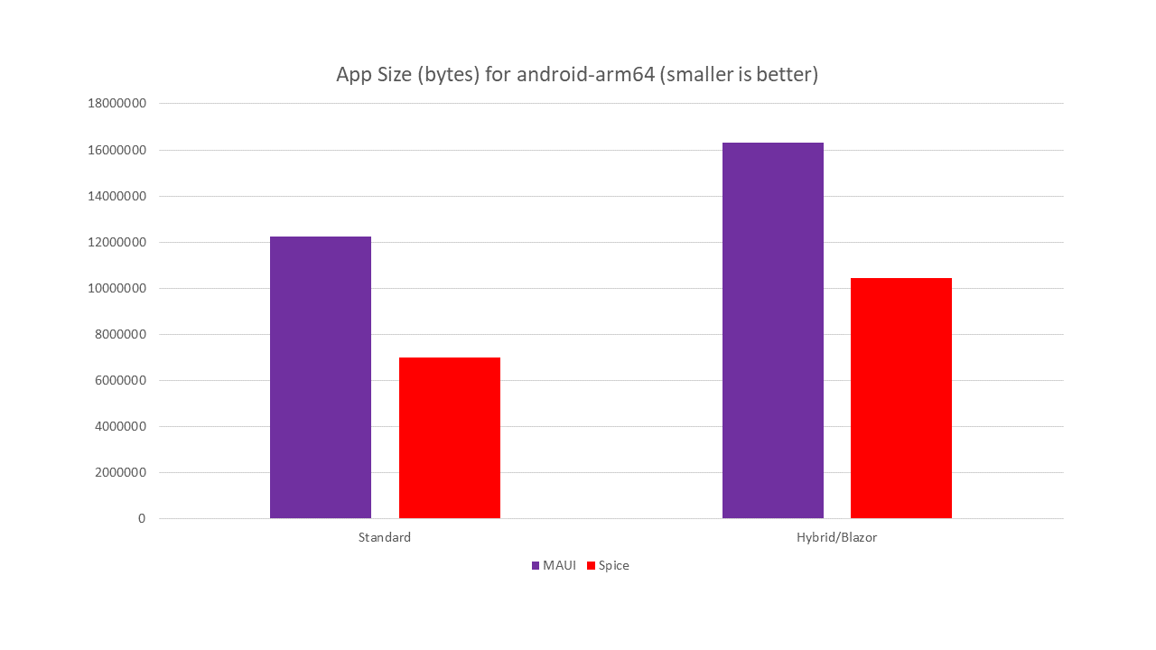 Graph of an app size comparison