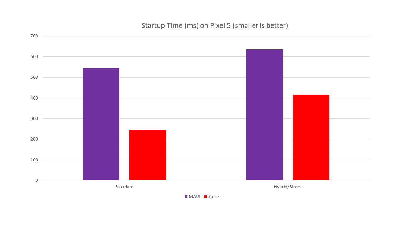 Graph of a startup comparison