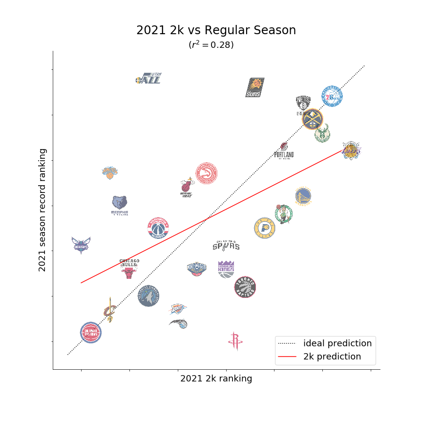 2021 2k rankings vs actual rankings