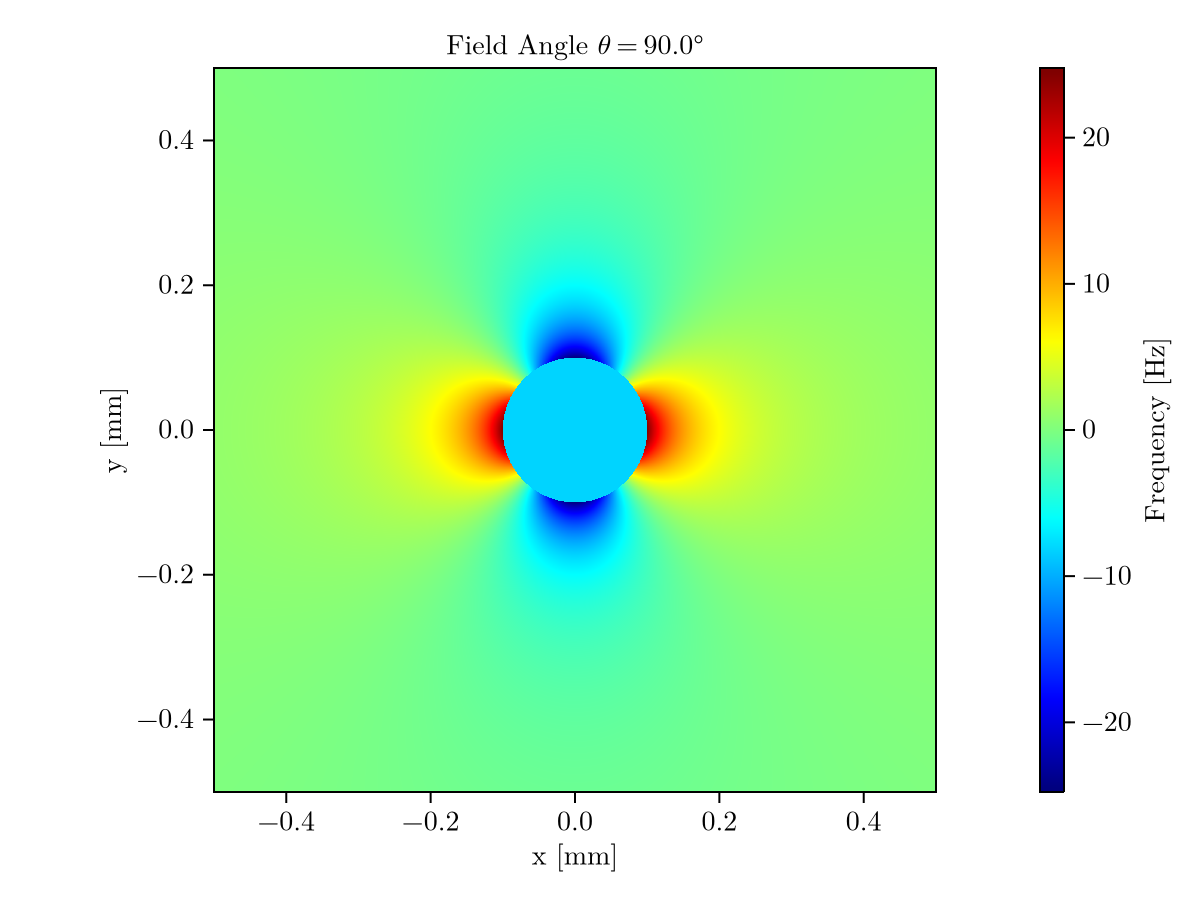 Magnetic field perturbations generated by a single venous blood vessel.