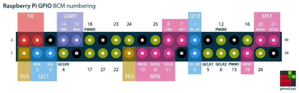 raspberry pi pinout