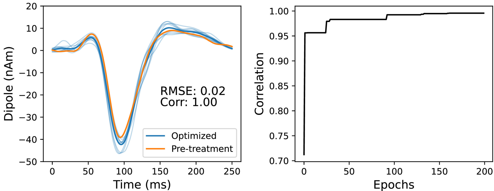 Example of simulated and experimental dipoles (left) with an optimized fit against the experimental data (optimization convergence measure shown on right, illustrating better convergence as optimization proceeds).