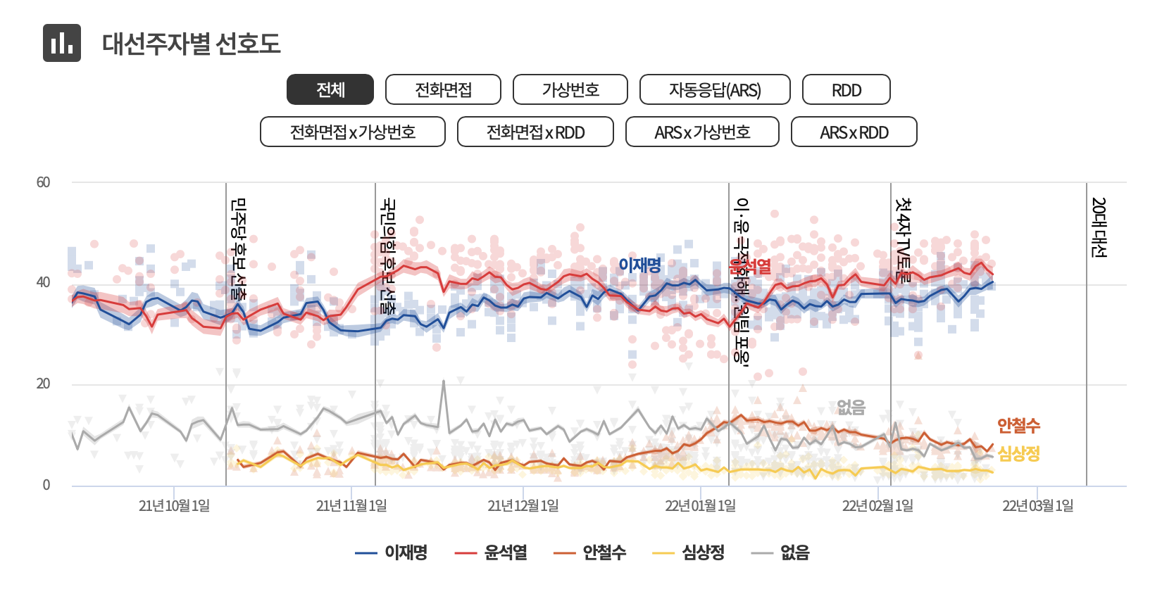 20대 대선 주자별 선호도