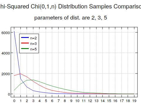 Chi-Squared distribution sampling