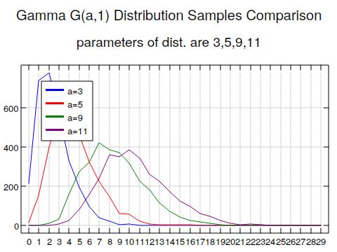 gamma distribution sampling