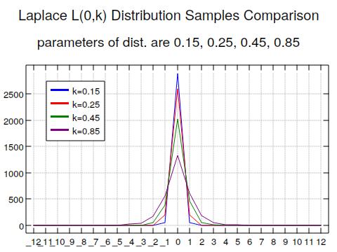 laplace distribution sampling