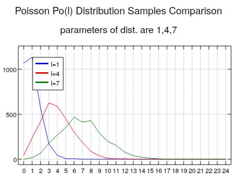 poisson distribution sampling