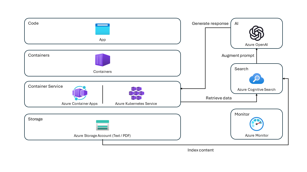 RAG Architecture