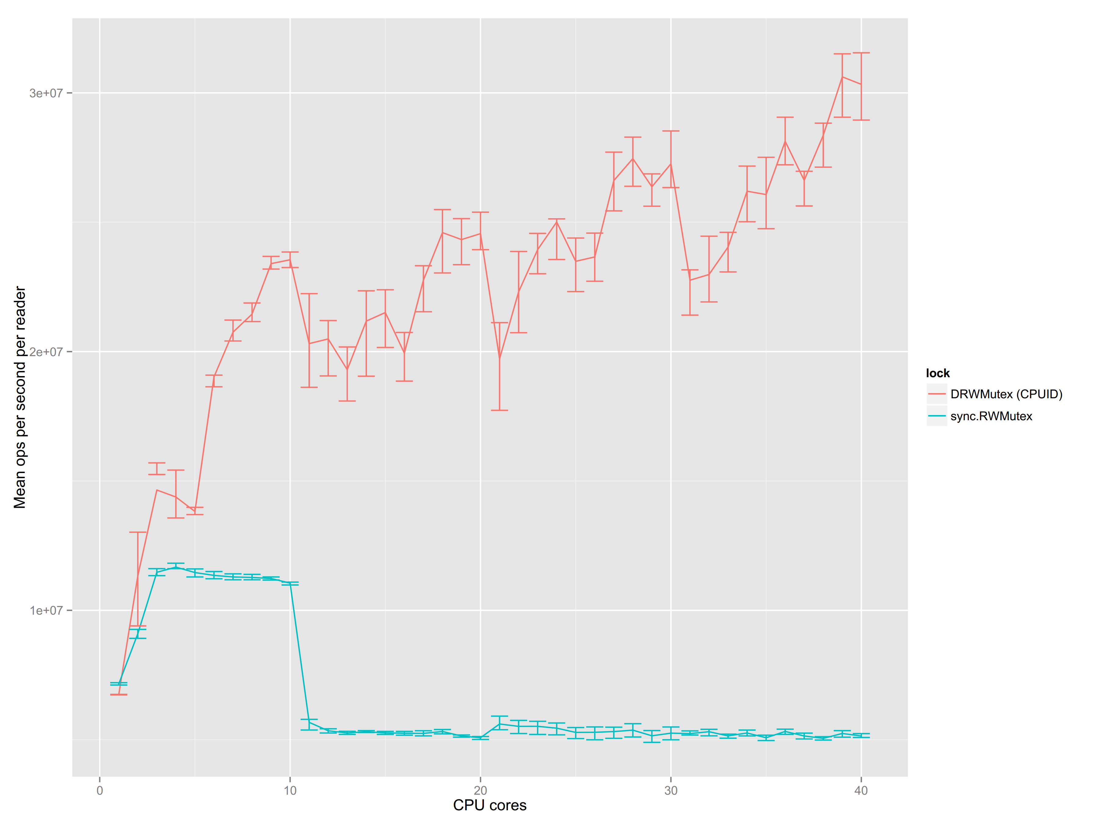 DRWMutex and sync.RWMutex performance comparison