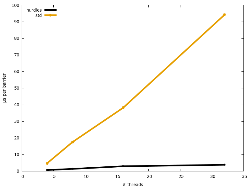 Barrier time as the number of threads grow