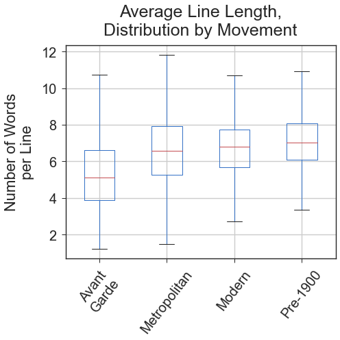 Average Line Length by Movement