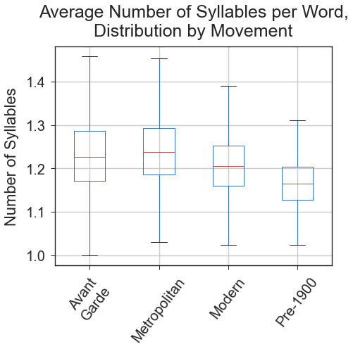 Syllables per Word by Movement
